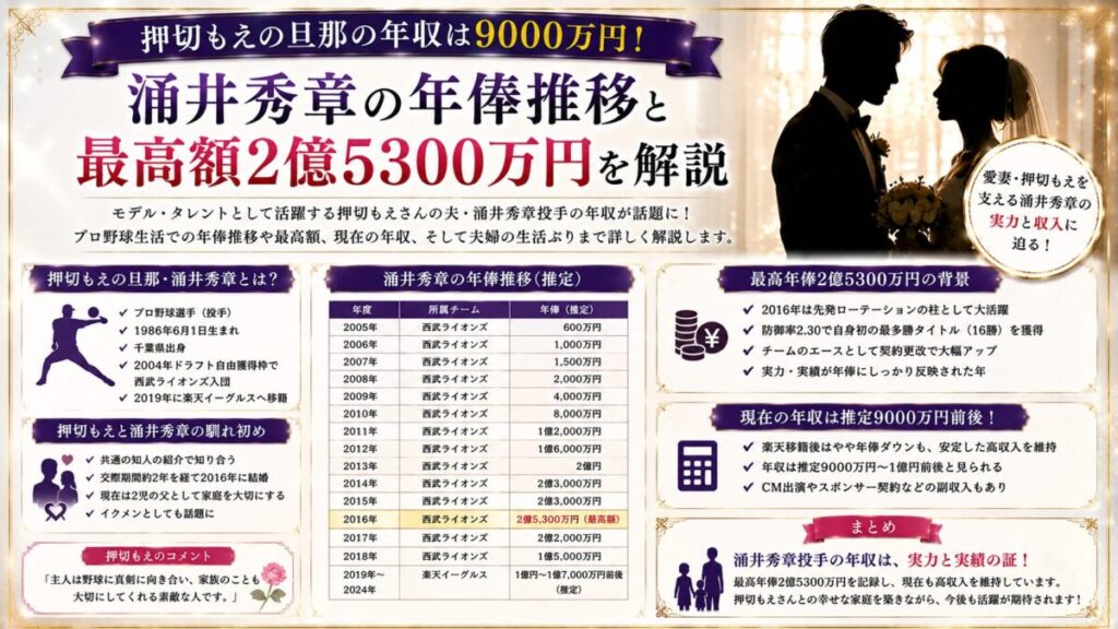 押切もえの旦那の年収は9000万円！涌井秀章の年俸推移と最高額2億5300万円を解説